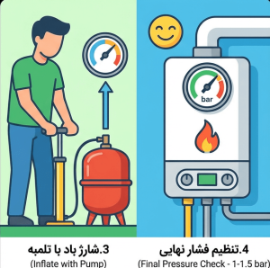 شارژ منبع انبساط پکیج